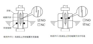 光電式液位傳感器是否比浮球式液位傳感器實用 能點科技